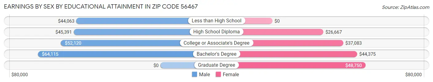 Earnings by Sex by Educational Attainment in Zip Code 56467