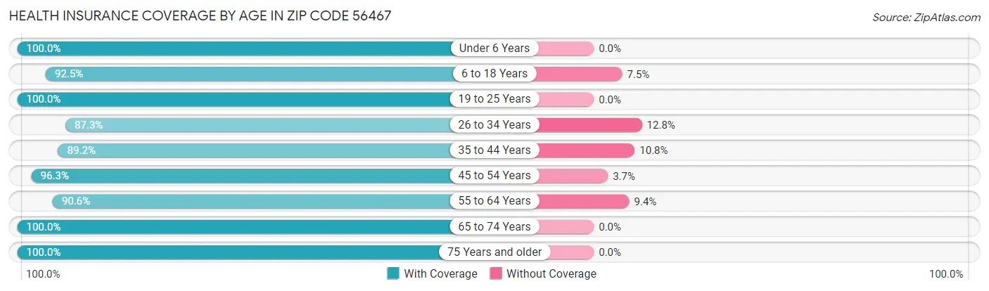 Health Insurance Coverage by Age in Zip Code 56467