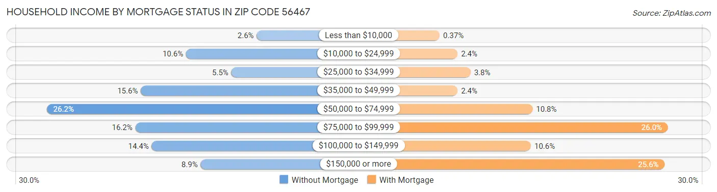 Household Income by Mortgage Status in Zip Code 56467