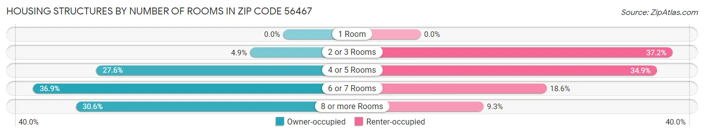 Housing Structures by Number of Rooms in Zip Code 56467