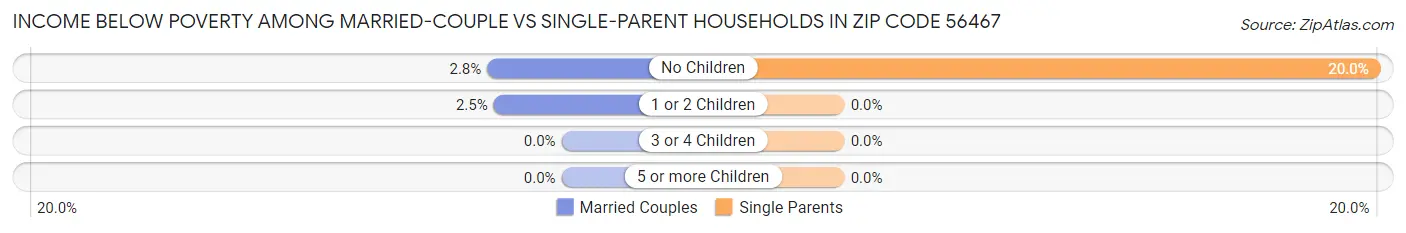 Income Below Poverty Among Married-Couple vs Single-Parent Households in Zip Code 56467