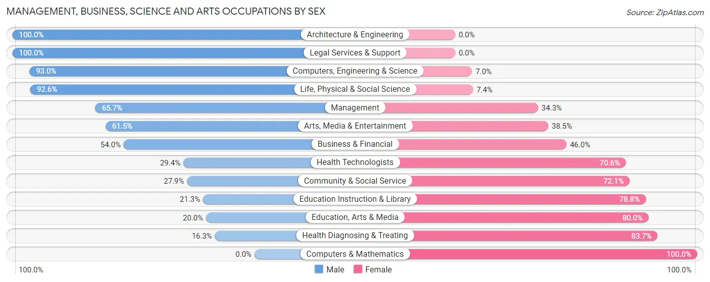 Management, Business, Science and Arts Occupations by Sex in Zip Code 56467