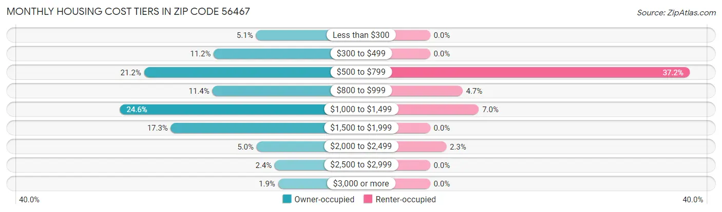 Monthly Housing Cost Tiers in Zip Code 56467