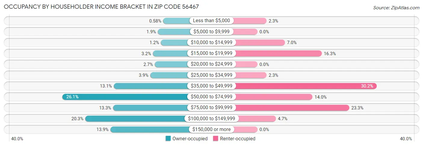 Occupancy by Householder Income Bracket in Zip Code 56467