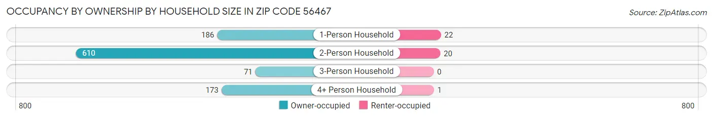 Occupancy by Ownership by Household Size in Zip Code 56467