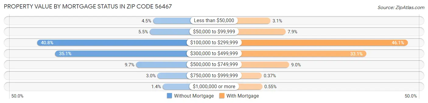 Property Value by Mortgage Status in Zip Code 56467
