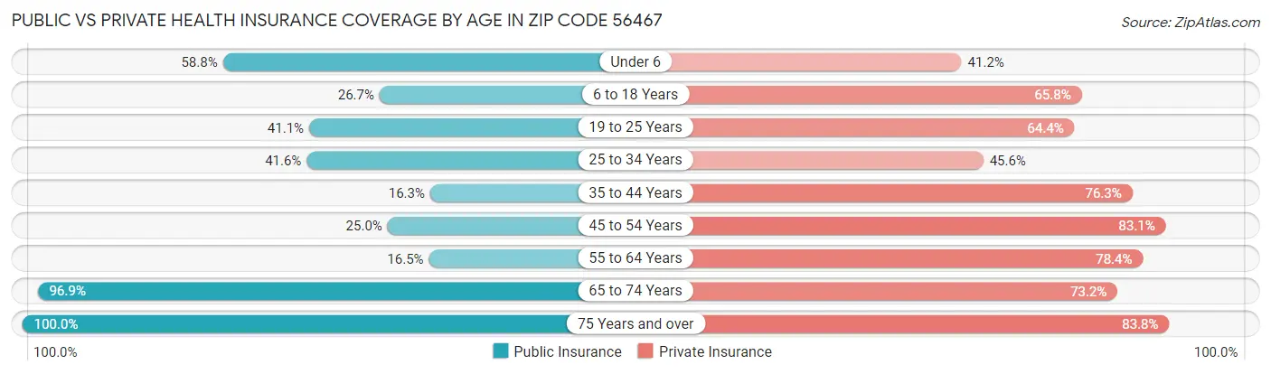 Public vs Private Health Insurance Coverage by Age in Zip Code 56467