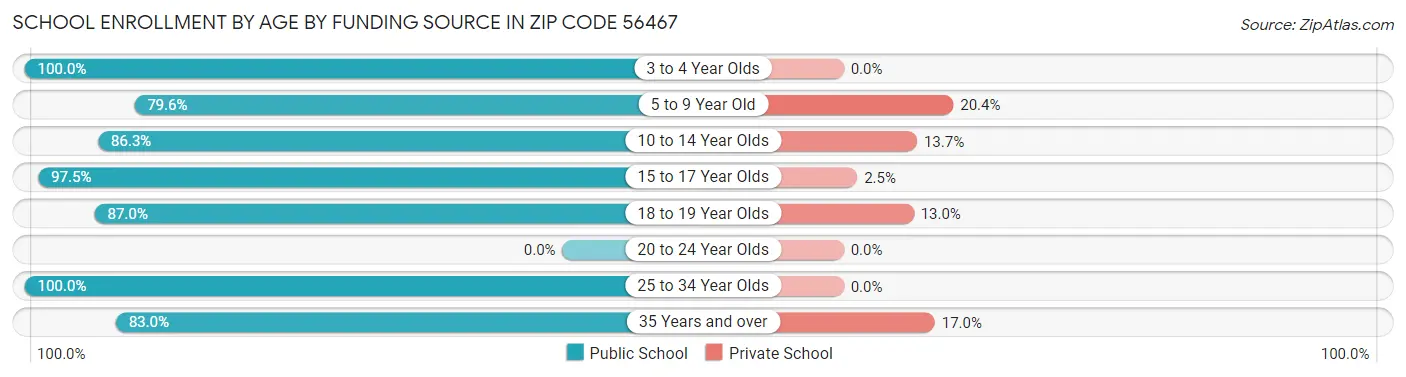 School Enrollment by Age by Funding Source in Zip Code 56467
