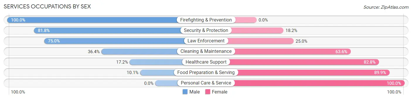Services Occupations by Sex in Zip Code 56467