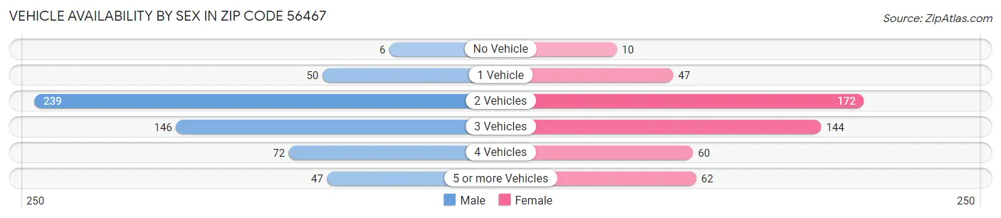 Vehicle Availability by Sex in Zip Code 56467