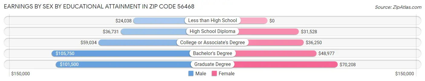 Earnings by Sex by Educational Attainment in Zip Code 56468