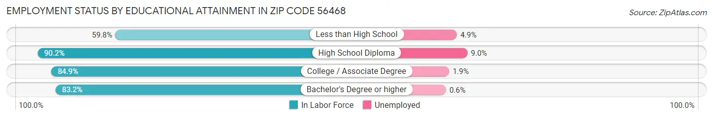 Employment Status by Educational Attainment in Zip Code 56468
