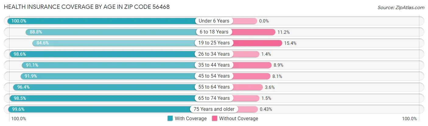 Health Insurance Coverage by Age in Zip Code 56468