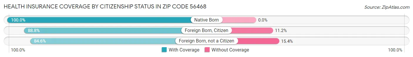 Health Insurance Coverage by Citizenship Status in Zip Code 56468