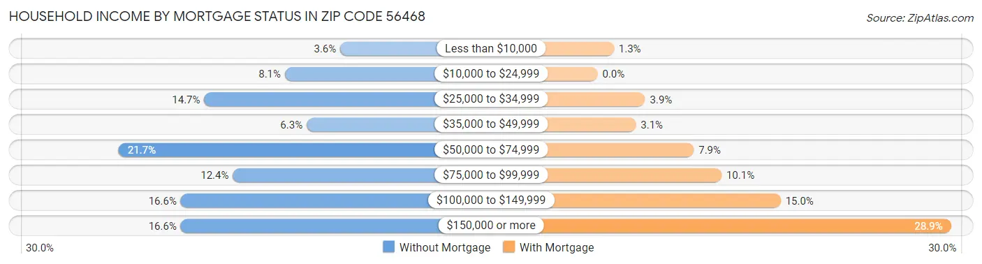 Household Income by Mortgage Status in Zip Code 56468