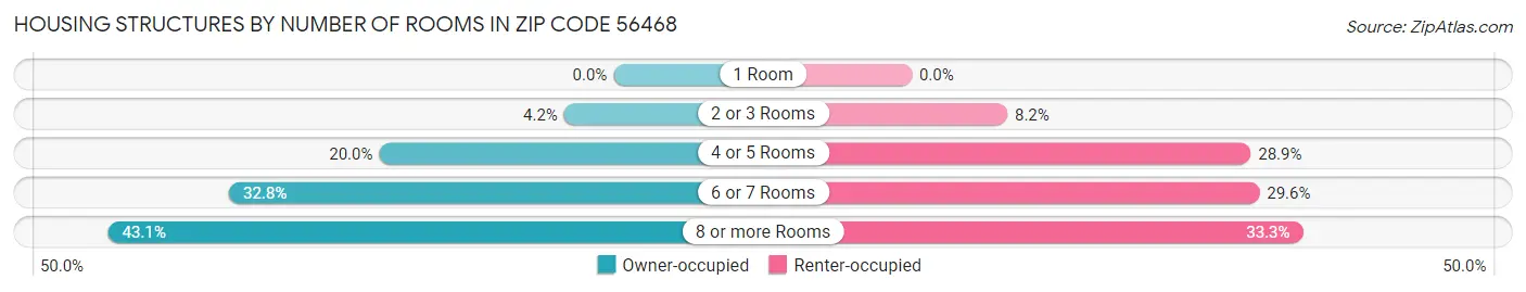 Housing Structures by Number of Rooms in Zip Code 56468