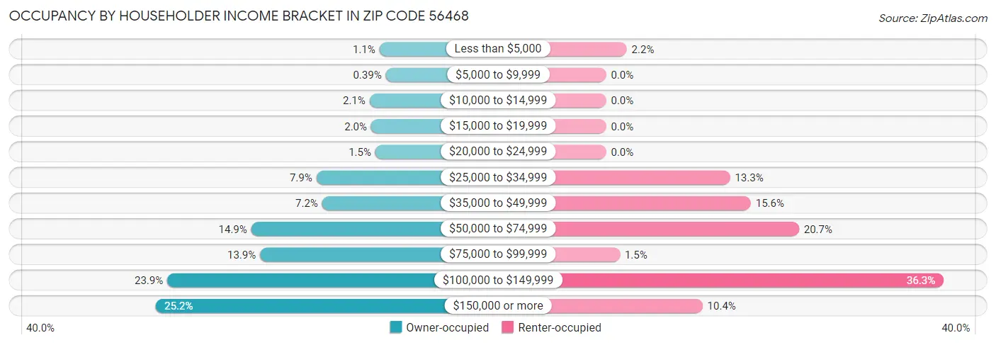 Occupancy by Householder Income Bracket in Zip Code 56468