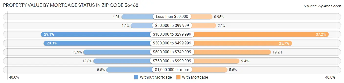 Property Value by Mortgage Status in Zip Code 56468