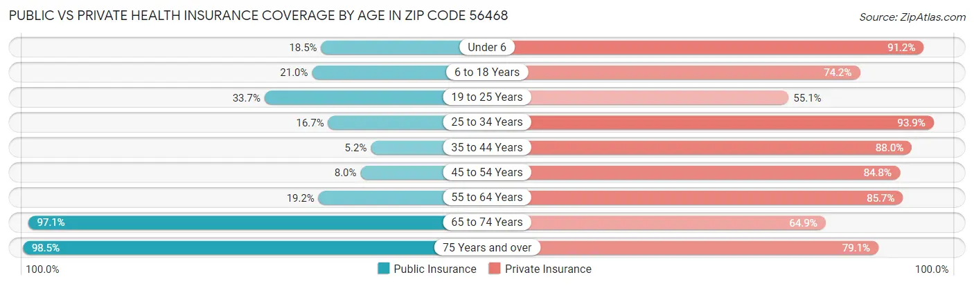 Public vs Private Health Insurance Coverage by Age in Zip Code 56468