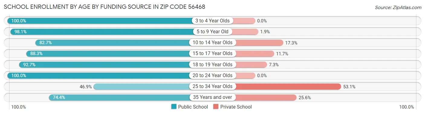 School Enrollment by Age by Funding Source in Zip Code 56468