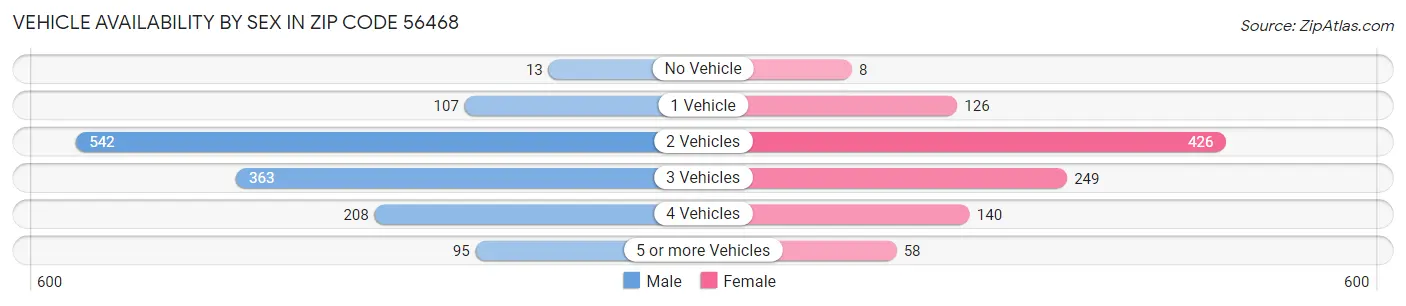Vehicle Availability by Sex in Zip Code 56468