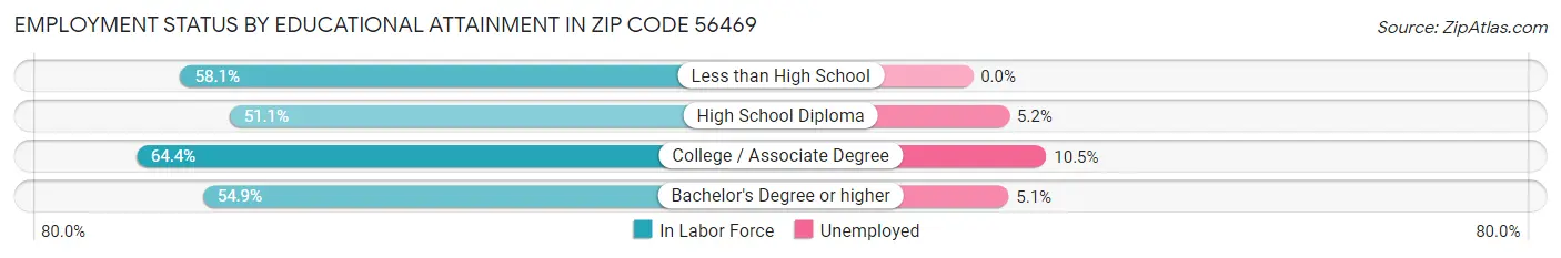 Employment Status by Educational Attainment in Zip Code 56469