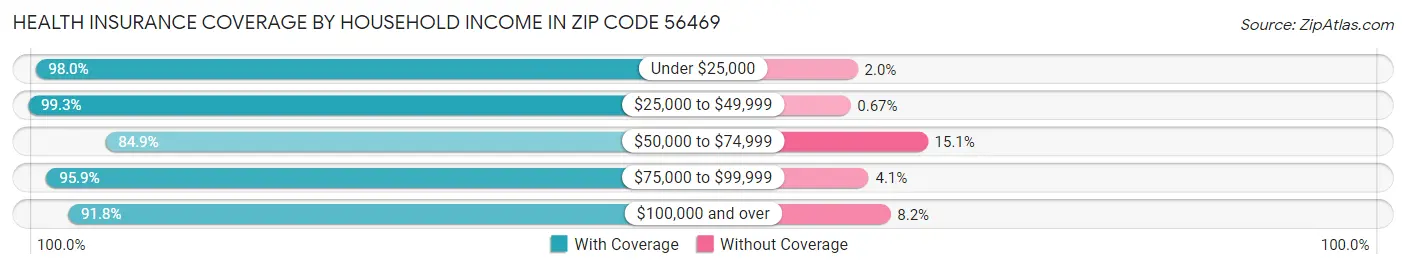 Health Insurance Coverage by Household Income in Zip Code 56469