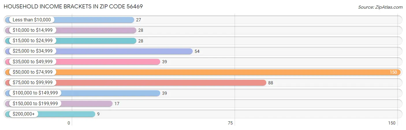 Household Income Brackets in Zip Code 56469