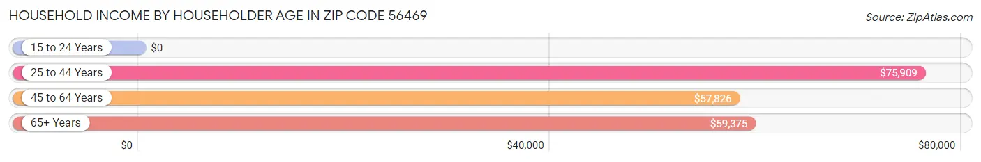 Household Income by Householder Age in Zip Code 56469