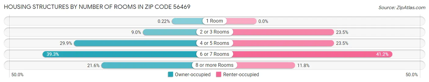 Housing Structures by Number of Rooms in Zip Code 56469