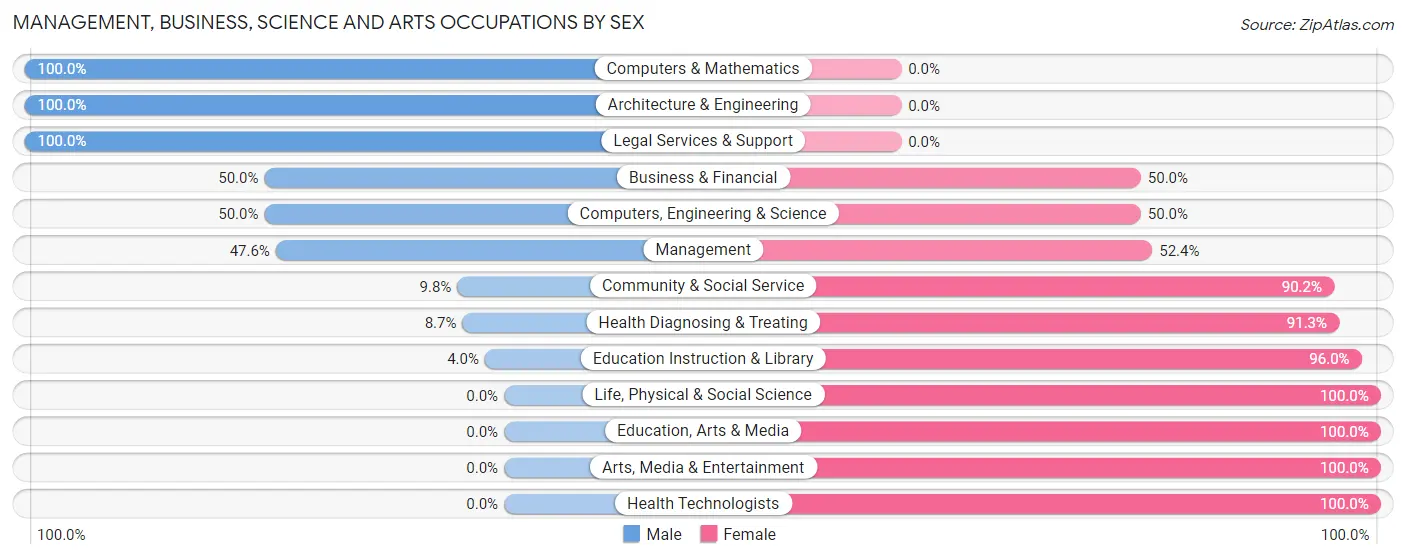 Management, Business, Science and Arts Occupations by Sex in Zip Code 56469