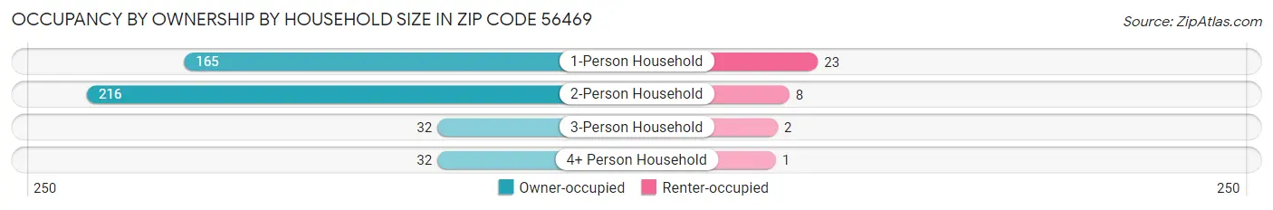 Occupancy by Ownership by Household Size in Zip Code 56469