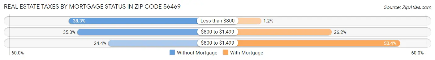 Real Estate Taxes by Mortgage Status in Zip Code 56469