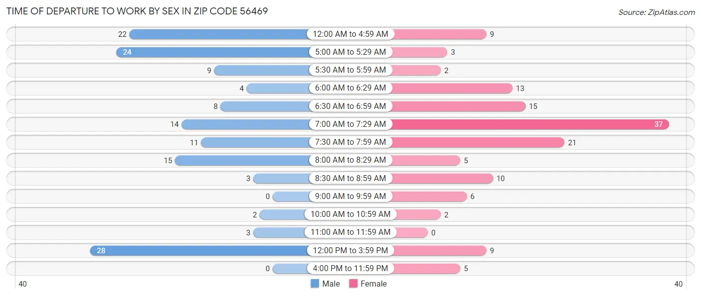 Time of Departure to Work by Sex in Zip Code 56469