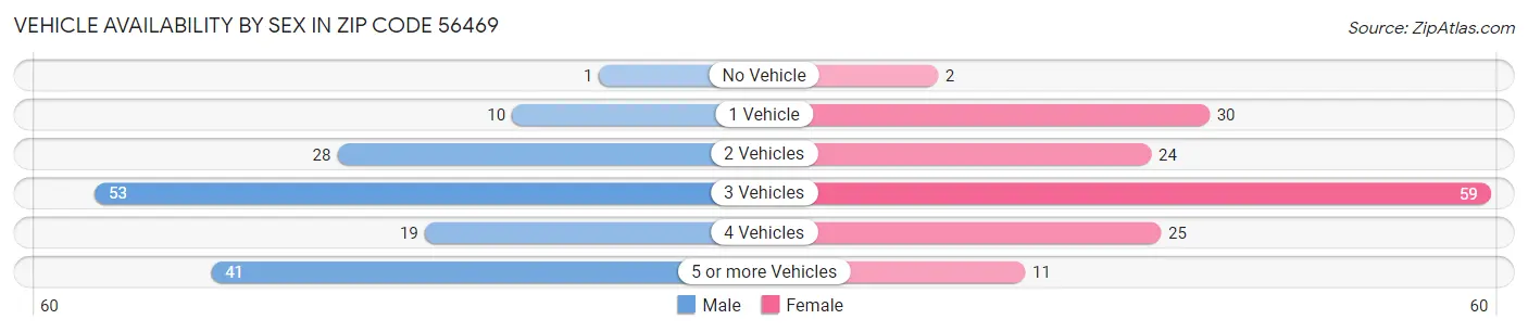 Vehicle Availability by Sex in Zip Code 56469