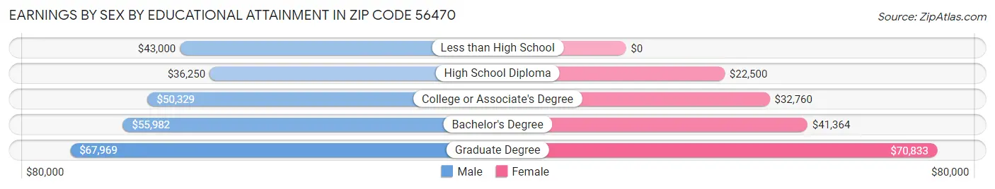 Earnings by Sex by Educational Attainment in Zip Code 56470