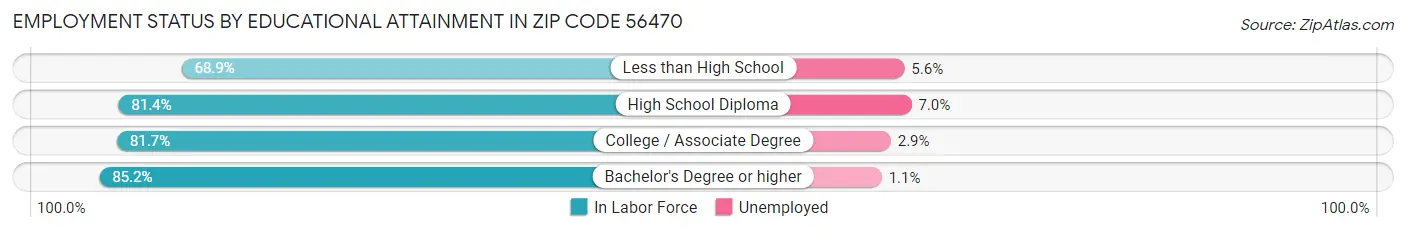 Employment Status by Educational Attainment in Zip Code 56470
