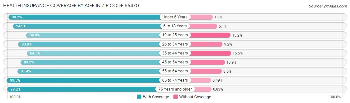Health Insurance Coverage by Age in Zip Code 56470