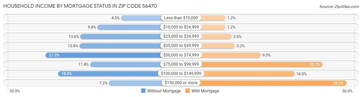 Household Income by Mortgage Status in Zip Code 56470