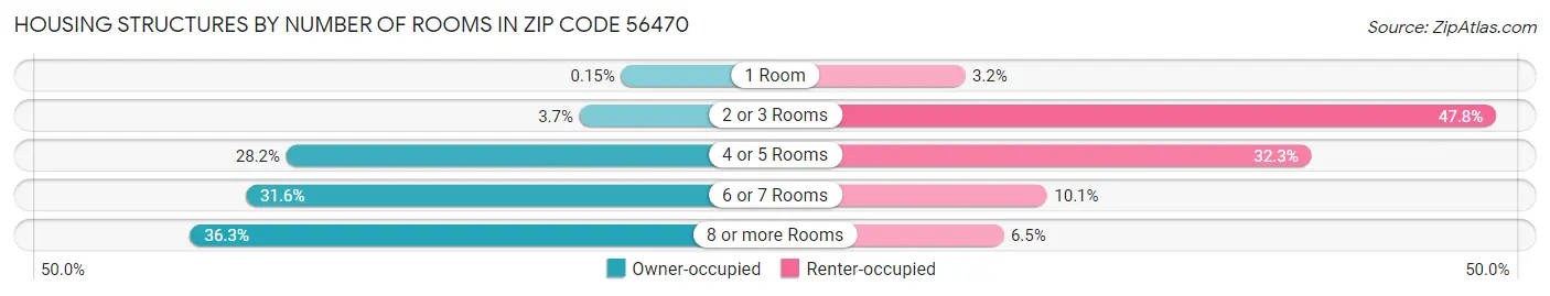 Housing Structures by Number of Rooms in Zip Code 56470