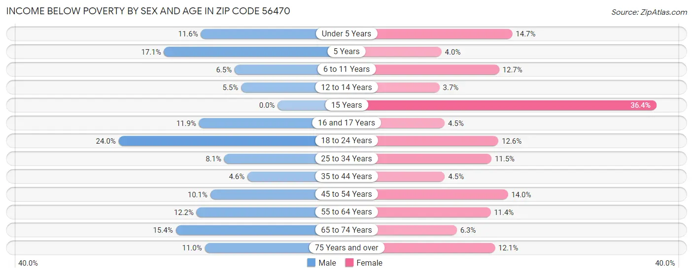 Income Below Poverty by Sex and Age in Zip Code 56470