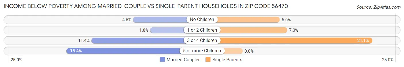 Income Below Poverty Among Married-Couple vs Single-Parent Households in Zip Code 56470
