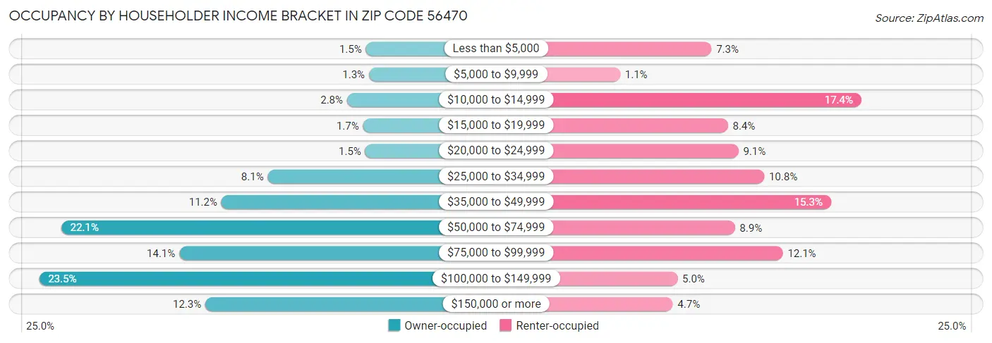 Occupancy by Householder Income Bracket in Zip Code 56470