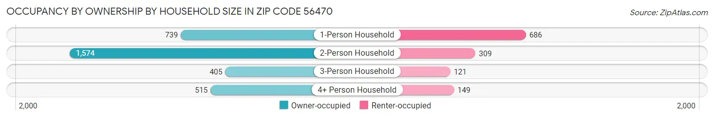 Occupancy by Ownership by Household Size in Zip Code 56470