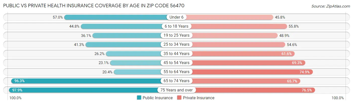Public vs Private Health Insurance Coverage by Age in Zip Code 56470