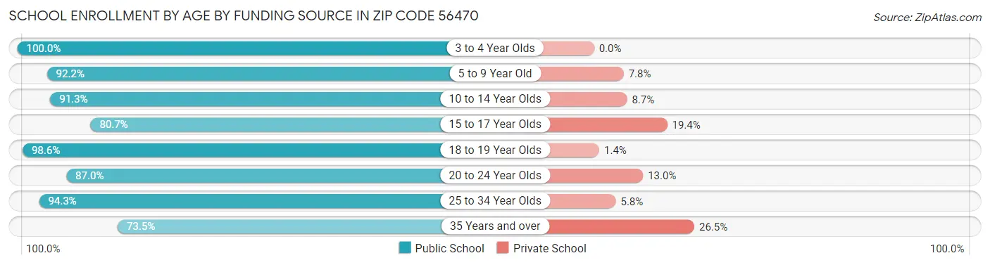 School Enrollment by Age by Funding Source in Zip Code 56470