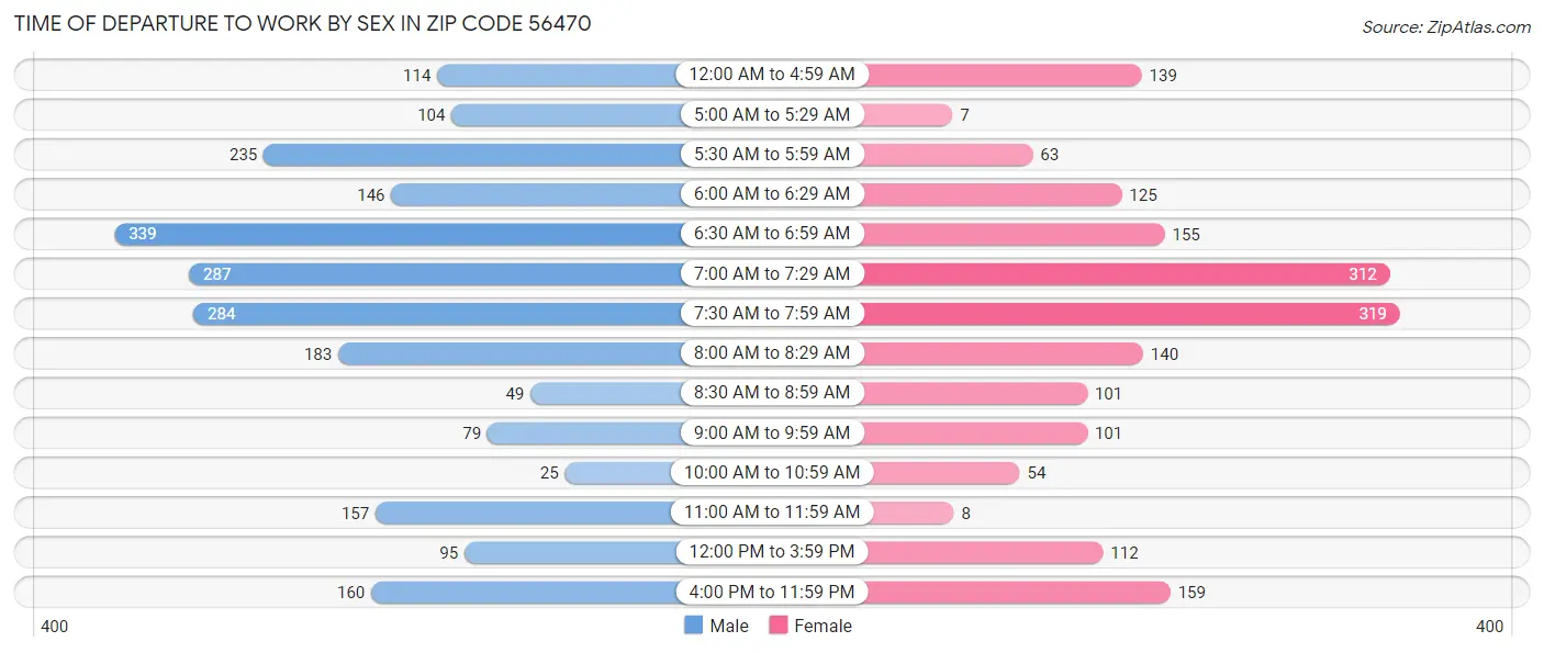 Time of Departure to Work by Sex in Zip Code 56470
