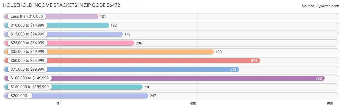 Household Income Brackets in Zip Code 56472