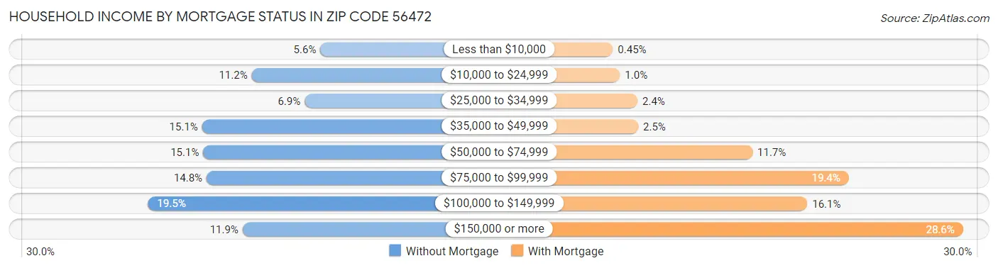 Household Income by Mortgage Status in Zip Code 56472