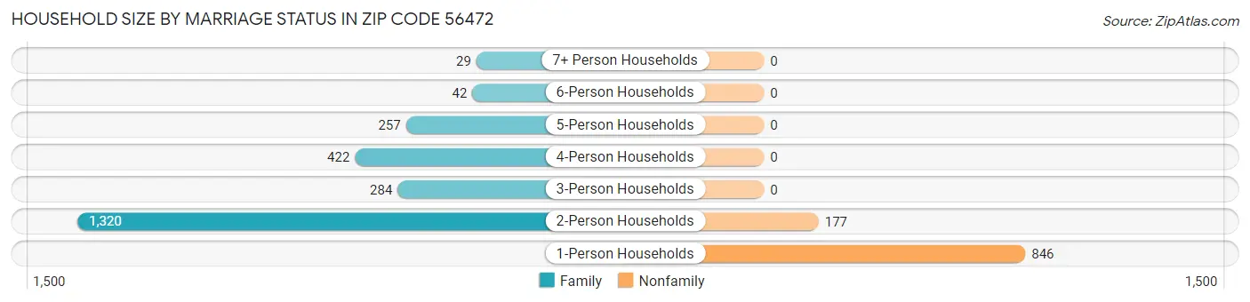 Household Size by Marriage Status in Zip Code 56472